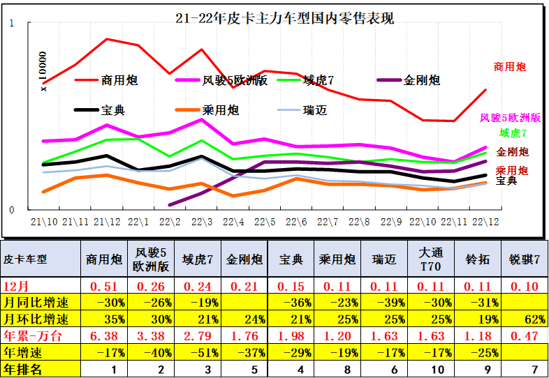 乘聯會：2023年1月皮卡市場分析 同比下降26%
