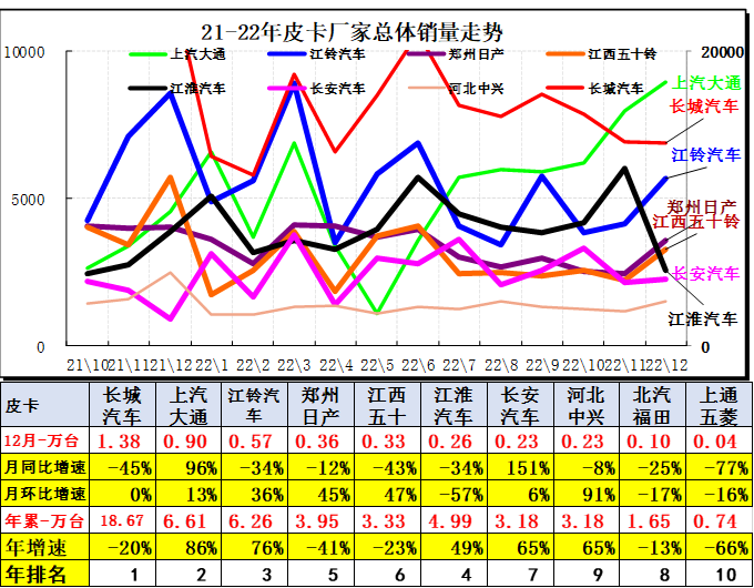 乘聯會：2023年1月皮卡市場分析 同比下降26%