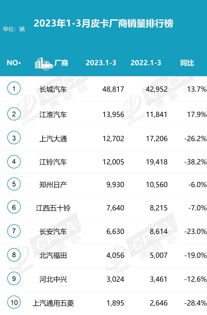 2023年3月份皮卡市場數(shù)據(jù)分析 同比下降13%