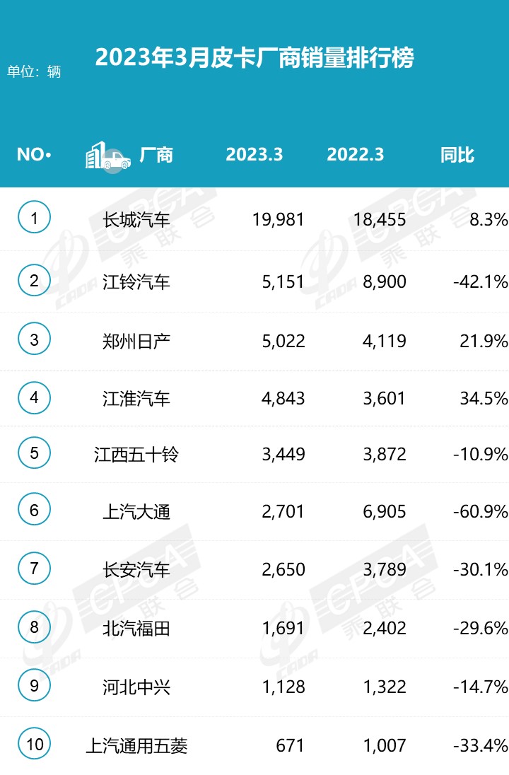 2023年3月份皮卡市場數(shù)據(jù)分析 同比下降13%