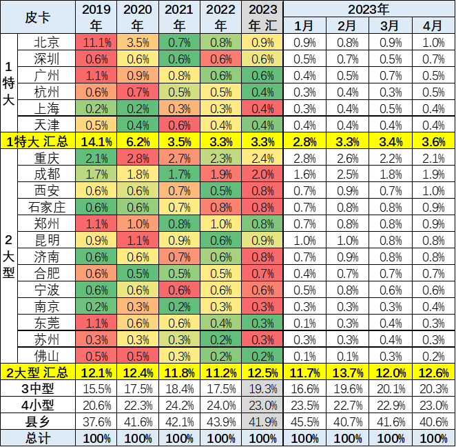 2023年4月皮卡市場分析 銷售4.2萬同比增長24% 2023年4月皮卡市場分析 銷售4.2萬同比增長24%