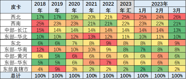 2023年3月份皮卡市場數(shù)據(jù)分析 同比下降13%