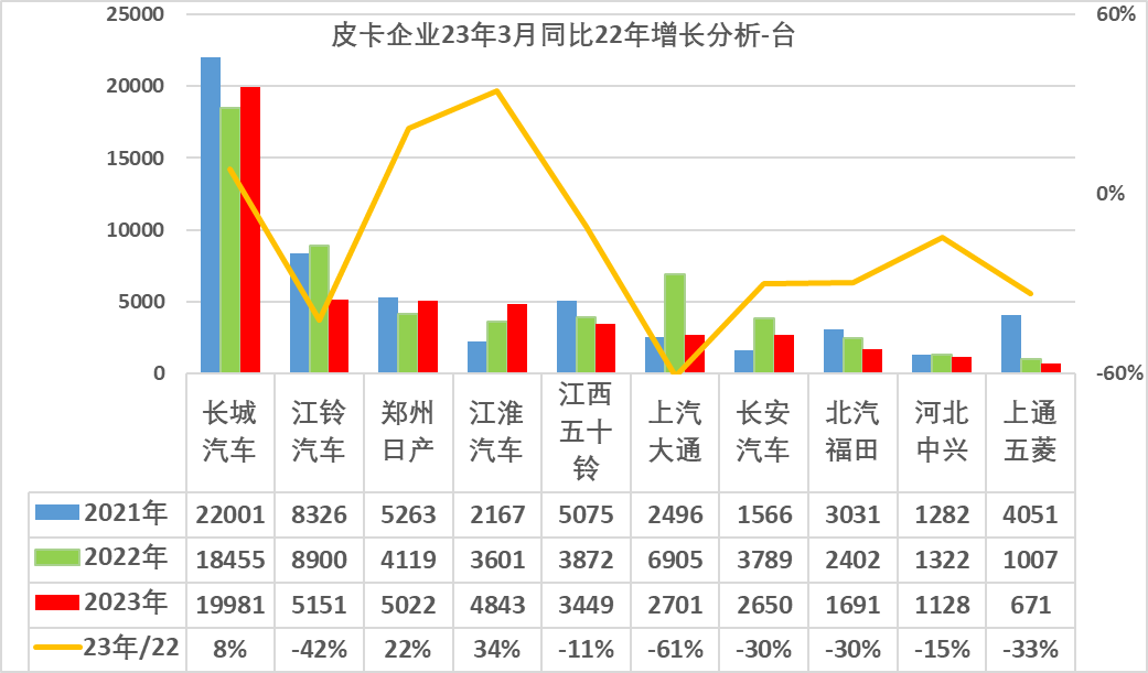 2023年3月份皮卡市場數(shù)據(jù)分析 同比下降13%