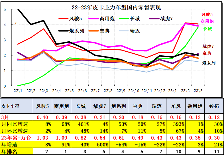 2023年3月份皮卡市場數(shù)據(jù)分析 同比下降13%