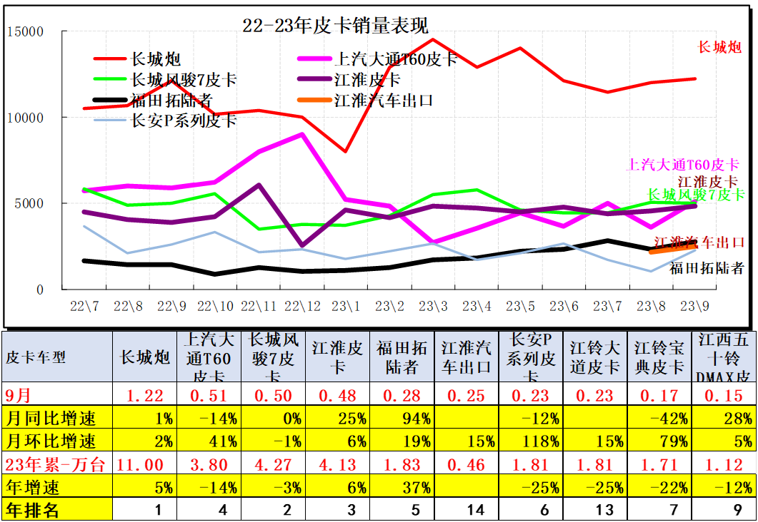 2023年9月皮卡市場分析