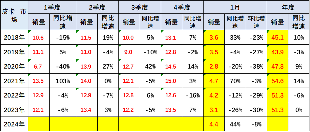 2024年1月皮卡銷量4.4萬輛 同比增長44% 2024年1月皮卡銷量4.4萬輛 同比增長44%