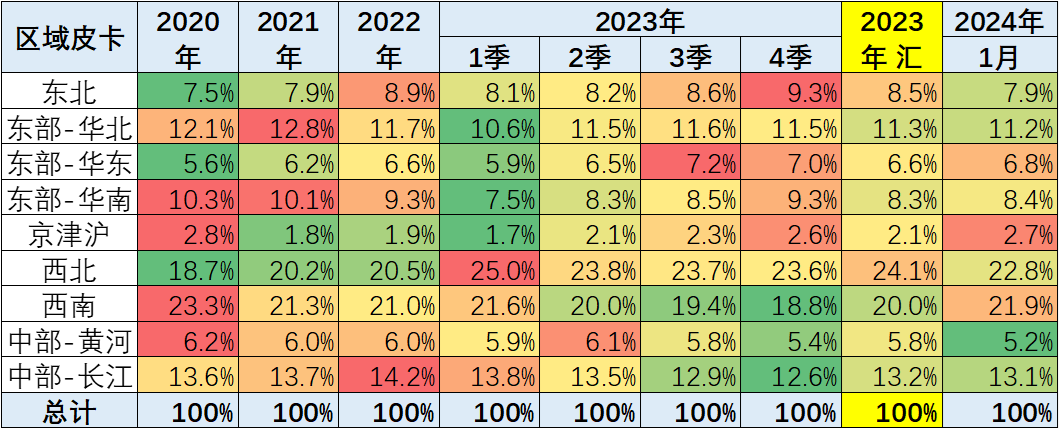 2024年1月皮卡銷量4.4萬輛 同比增長44% 2024年1月皮卡銷量4.4萬輛 同比增長44%