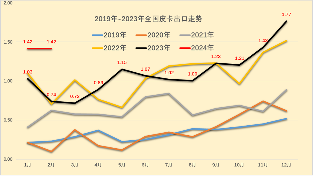 2024年1月皮卡銷量4.4萬輛 同比增長44% 2024年1月皮卡銷量4.4萬輛 同比增長44%