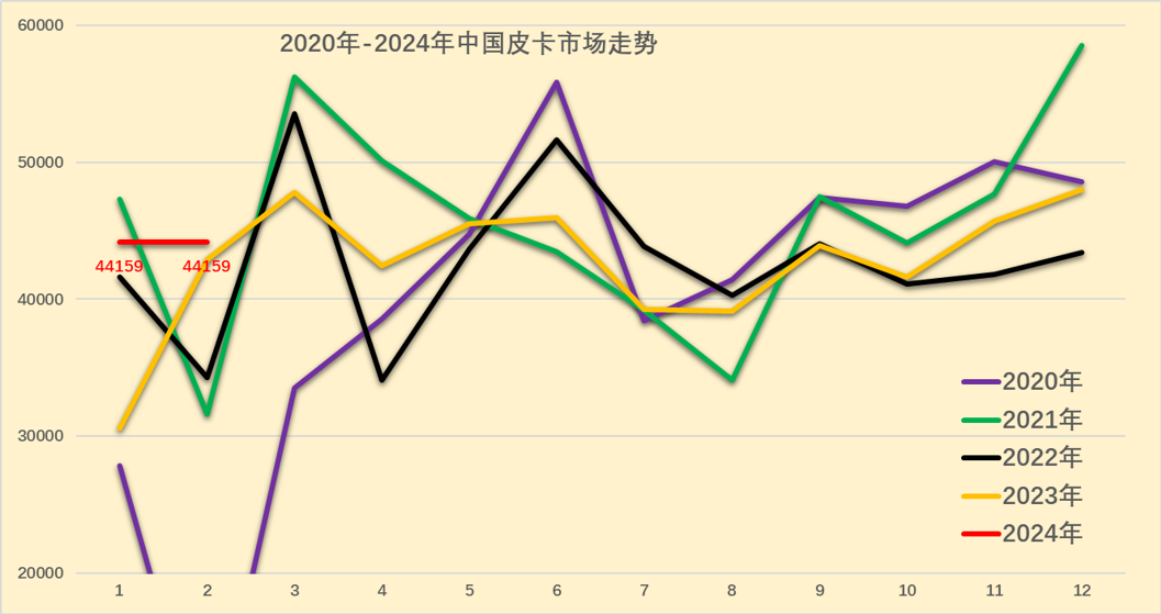 2024年1月皮卡銷量4.4萬輛 同比增長44% 2024年1月皮卡銷量4.4萬輛 同比增長44%