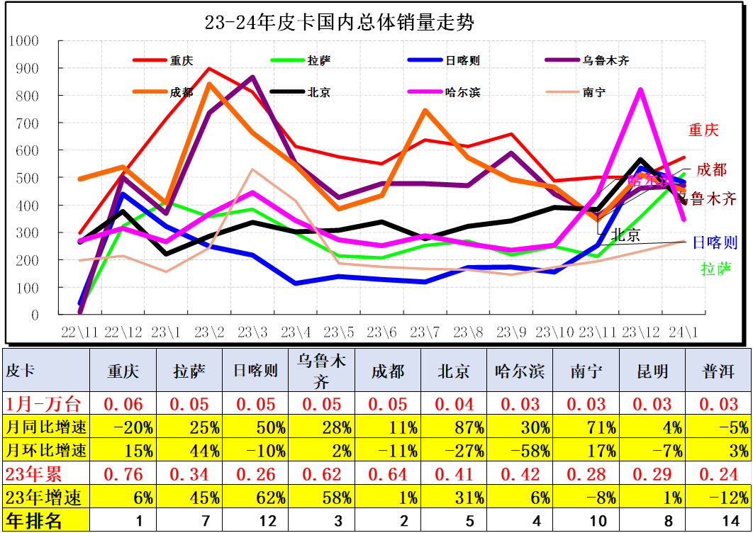 2024年1月皮卡銷量4.4萬輛 同比增長44% 2024年1月皮卡銷量4.4萬輛 同比增長44%