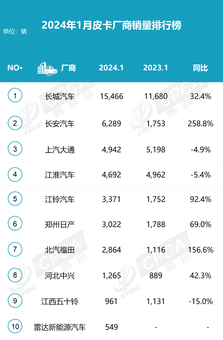 2024年1月皮卡銷量4.4萬輛 同比增長44% 2024年1月皮卡銷量4.4萬輛 同比增長44%