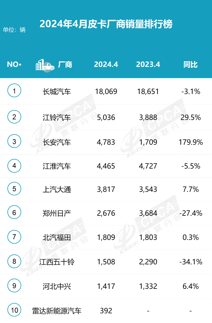 2024年4月皮卡市場分析 同比增長4% 2024年4月皮卡市場分析 同比增長4%