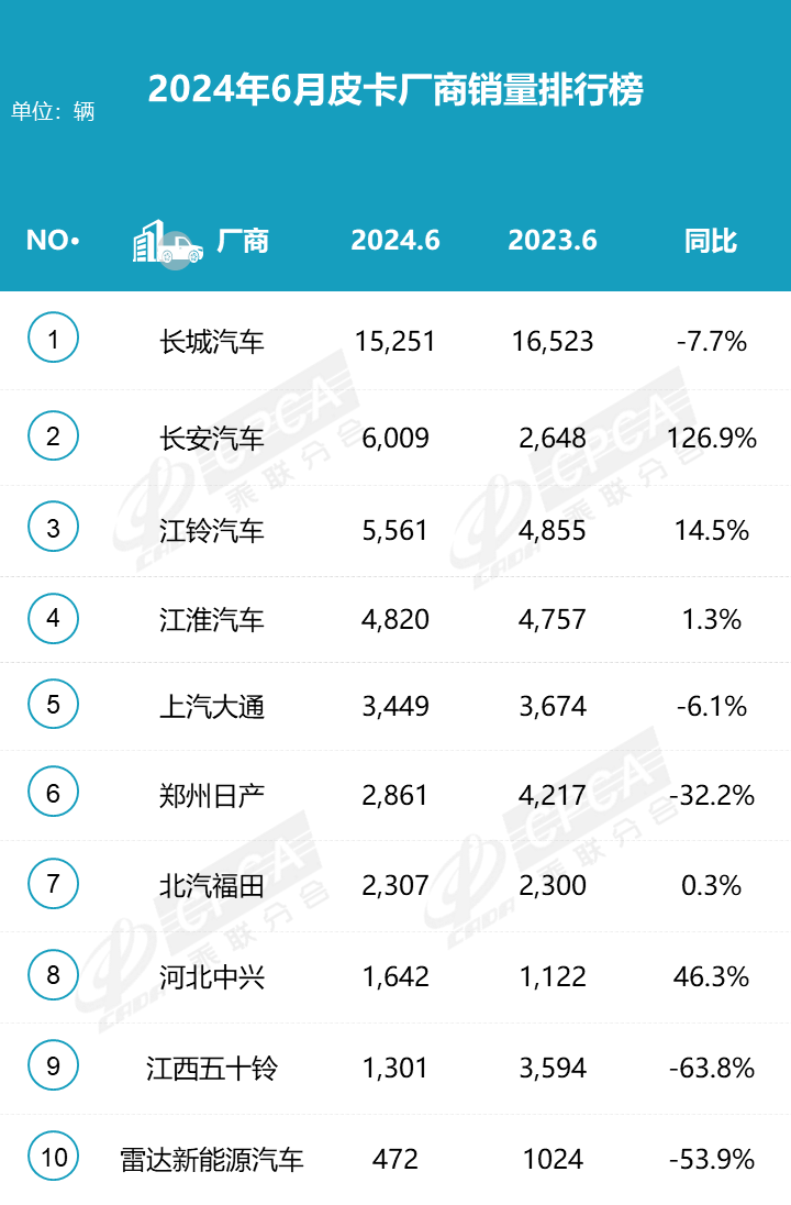 2024年6月皮卡銷量4.4萬輛 上半年增長持續