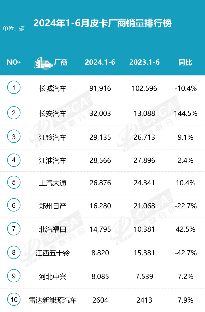 2024年6月皮卡銷量4.4萬輛 上半年增長持續