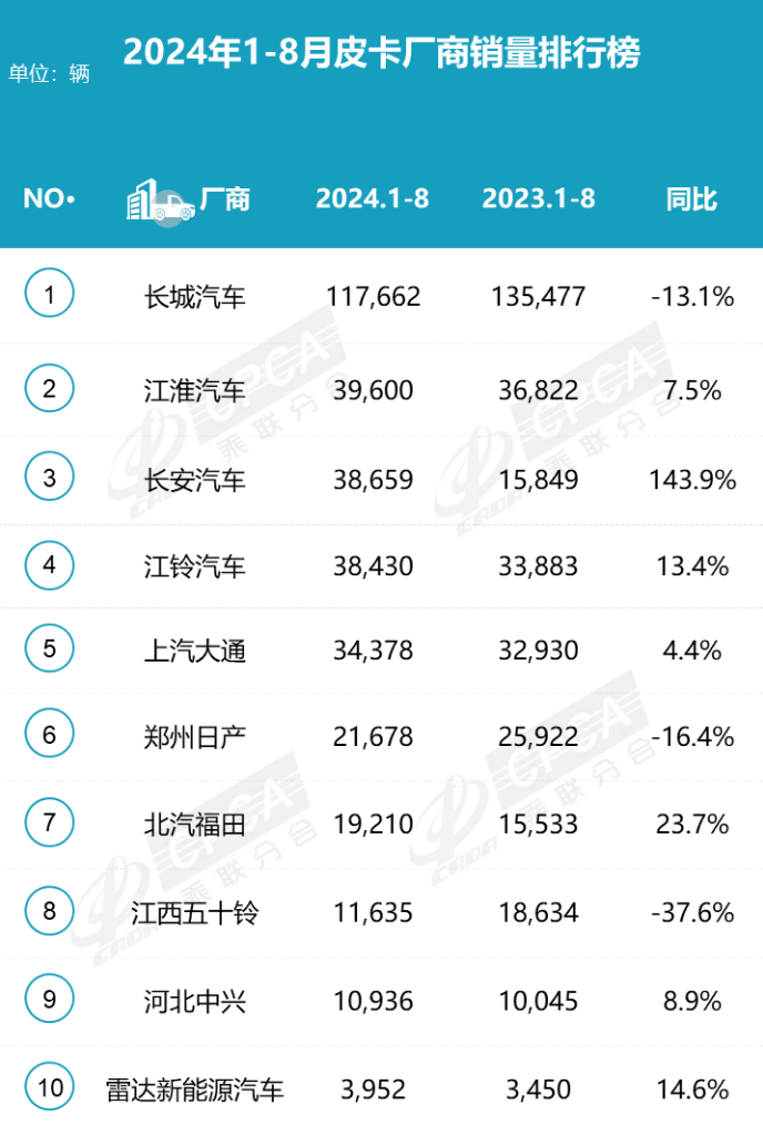2024年8月皮卡銷量3.9萬，同比微降挑戰持續