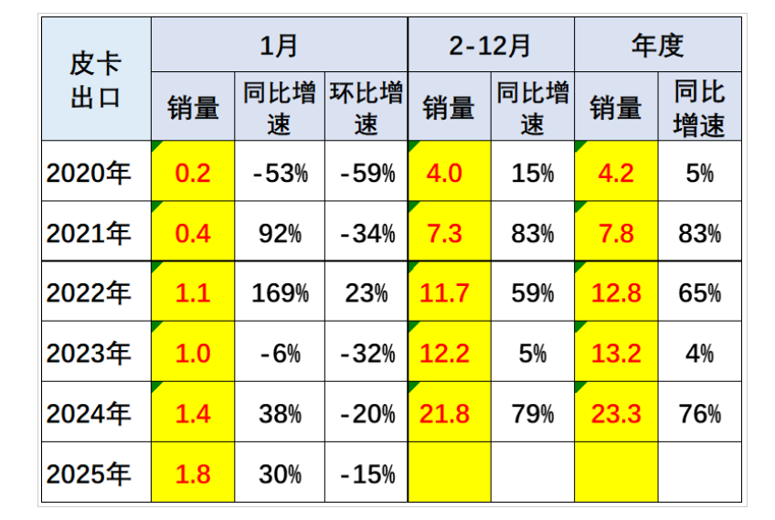 2025年1月皮卡市場數據分析 銷量排行榜 2025年1月皮卡市場數據分析 銷量排行榜