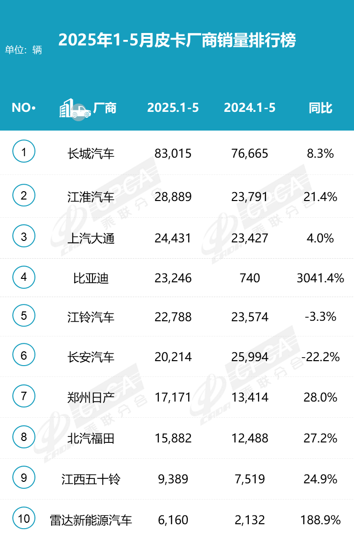 025年5月全國皮卡生產5.17萬輛 同比2024年5月增長20.8%