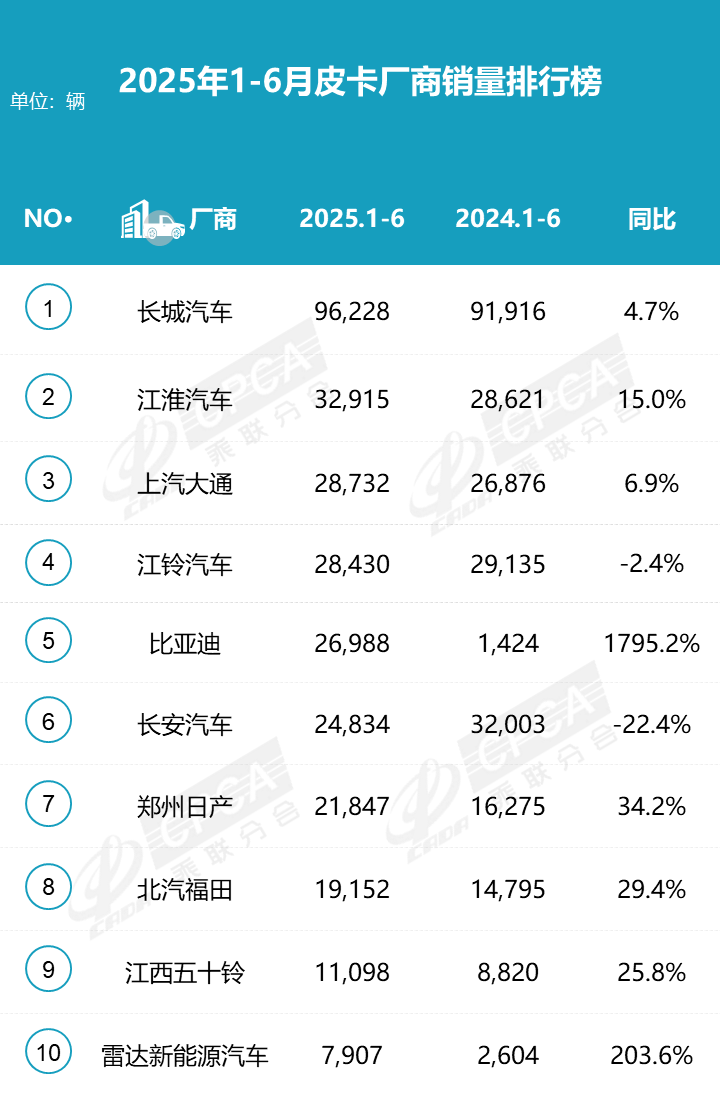 2025年6月皮卡銷量4.8萬(wàn)輛 上半年銷量30.7萬(wàn)輛 同比增長(zhǎng)16%