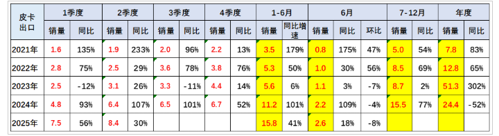 2025年6月皮卡銷量4.8萬(wàn)輛 上半年銷量30.7萬(wàn)輛 同比增長(zhǎng)16%