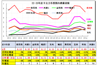 2023年4月皮卡市場(chǎng)分析 銷售4.2萬同比增長(zhǎng)24%