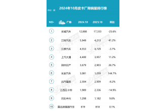2024年10月皮卡產銷微降 長城皮卡持續領軍地位